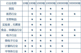 空氣潔凈度技術(shù)適用的行業(yè)有哪些？