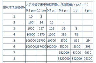 空氣潔凈度是什么？空氣潔凈度的級別怎么區(qū)分？